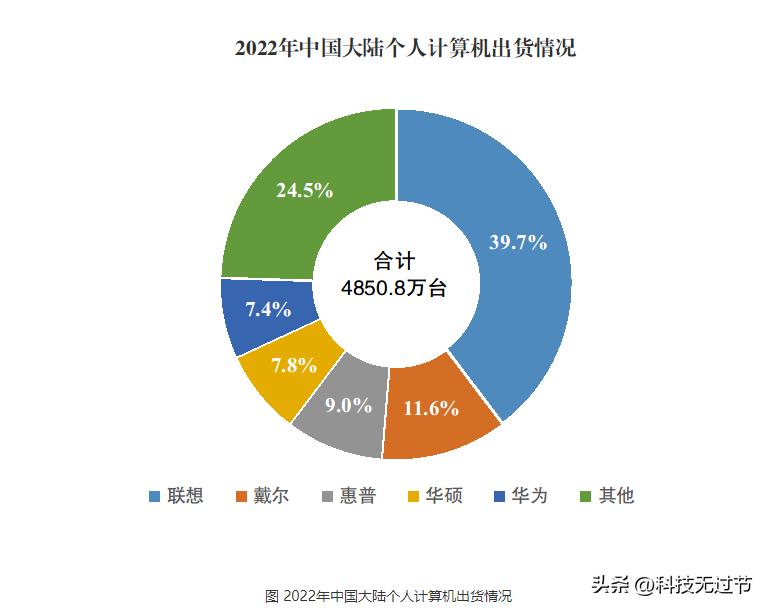 美企惠普传“吃饭砸锅”！每年中国销量几百万台！外媒：逆向而行