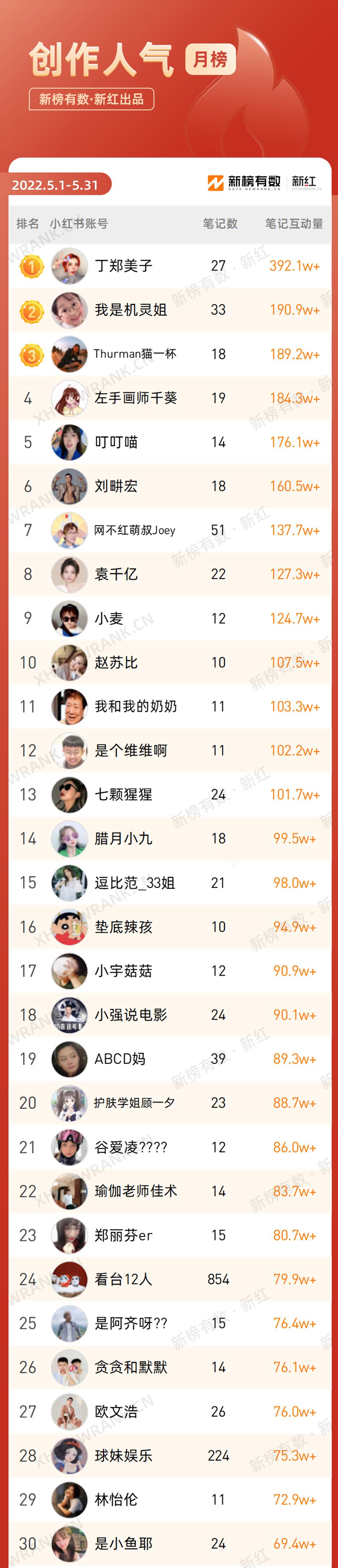 生活小剧场30天吸粉44w,笔记爆文率59%,小红书创作者凭什么?