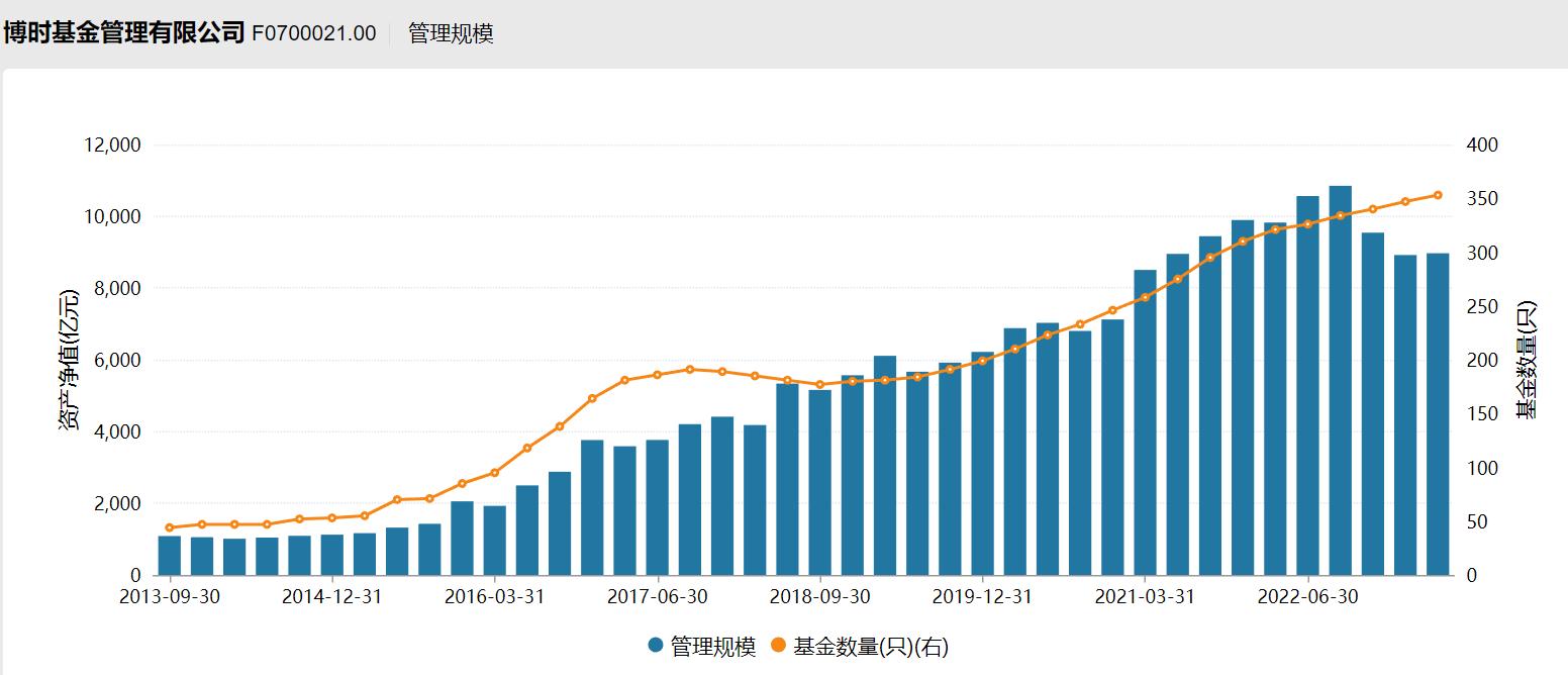 博时基金有哪些基金经理,博时基金能赚钱吗