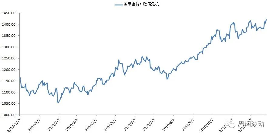 投资黄金十大风险分析报告,经济危机对黄金牛市的影响