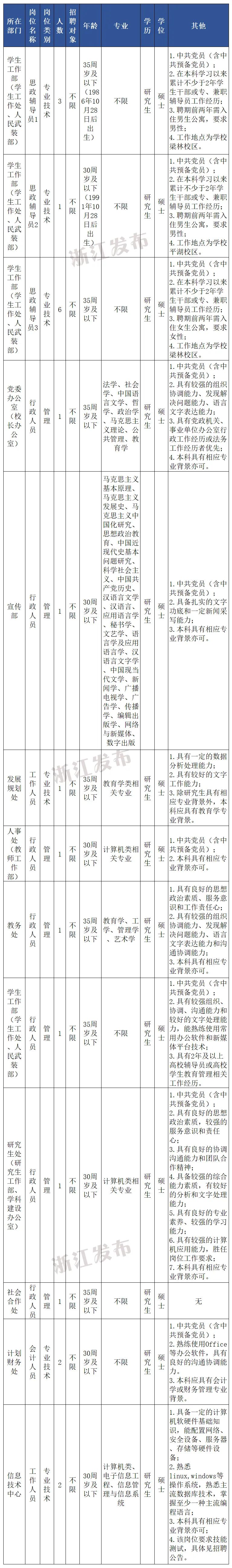 浙江事业单位招聘报名时间,浙江事业单位招聘职位表2020