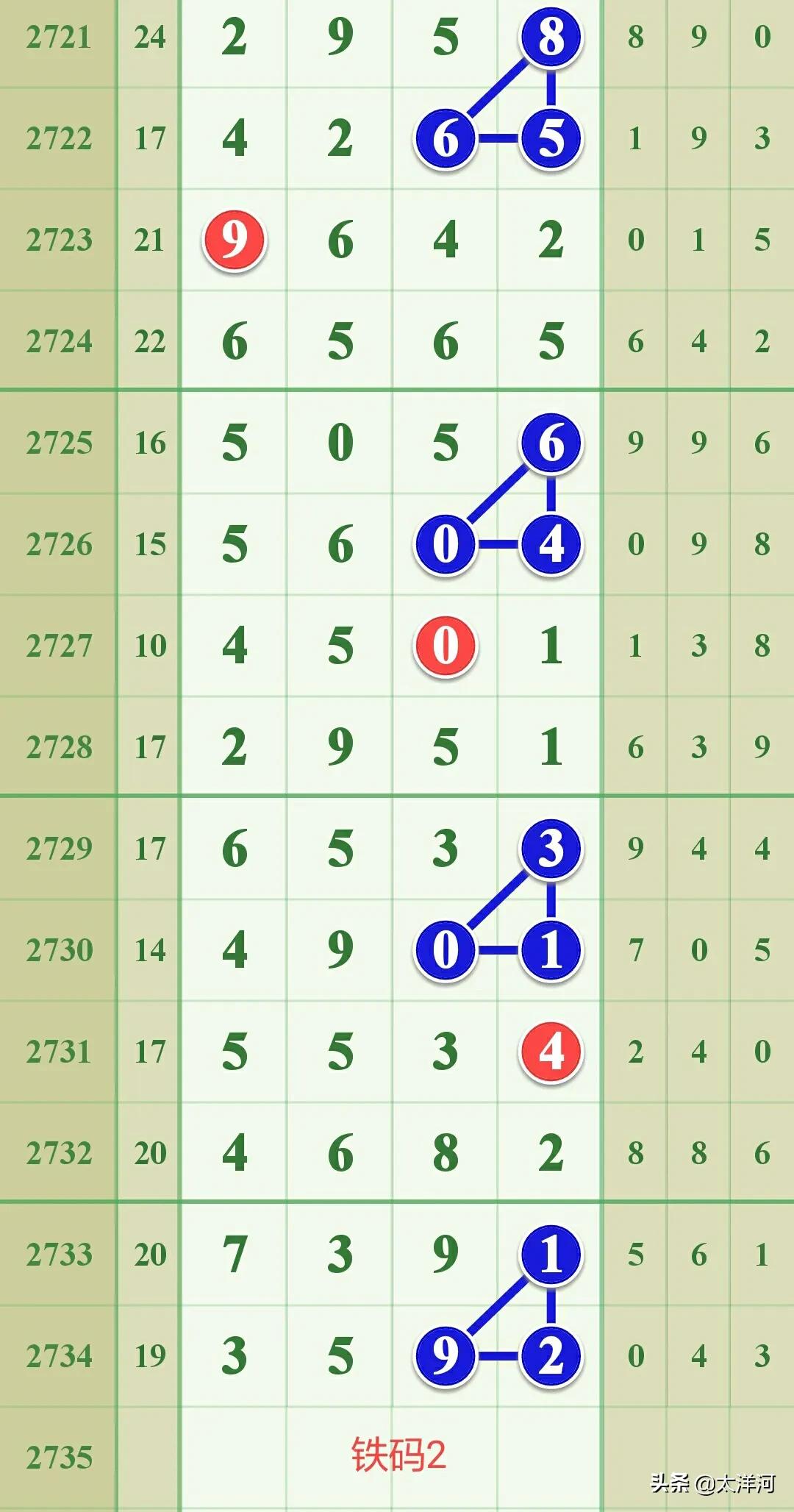 七星彩2735期最好的规律图,今日七星彩加急信息2735期