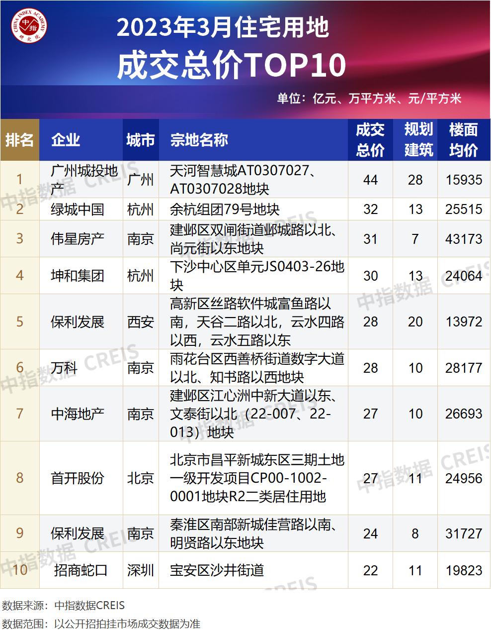 2024年一季度全国房地产拿地排行,2018年全国房地产企业拿地排行榜