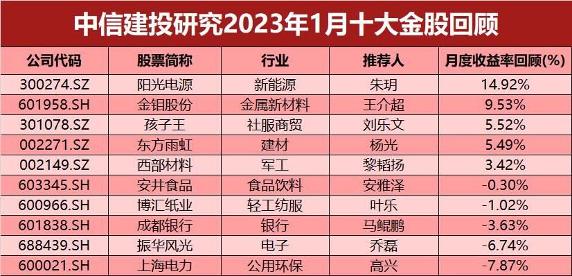 中信建投2021年券商十大金股,中信建投证券股名单