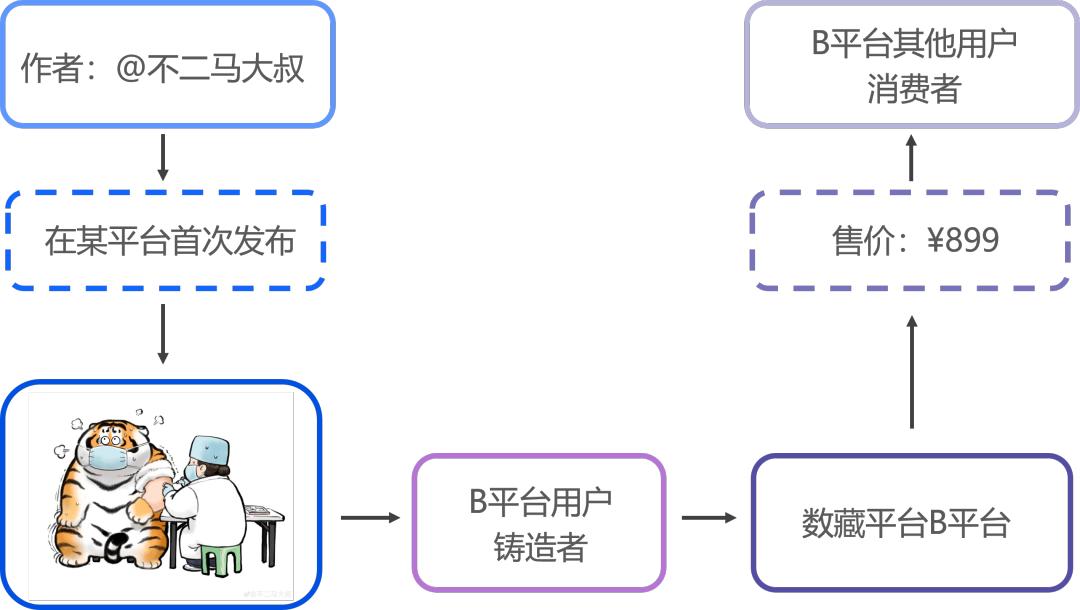 如何购买nft产品,购买nft都是用什么支付的