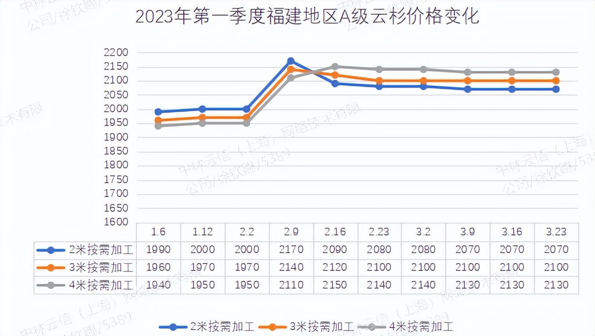 今年三月份最低金价,知名建筑模板木方推荐