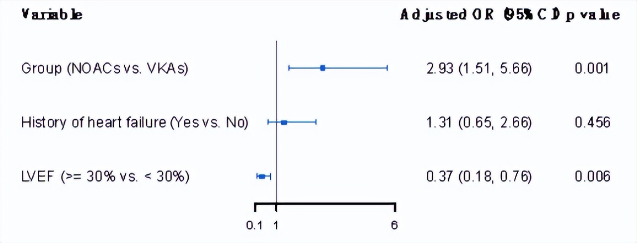 应用非维生素K拮抗口服抗凝药和华法林治疗心室附壁血栓的临床