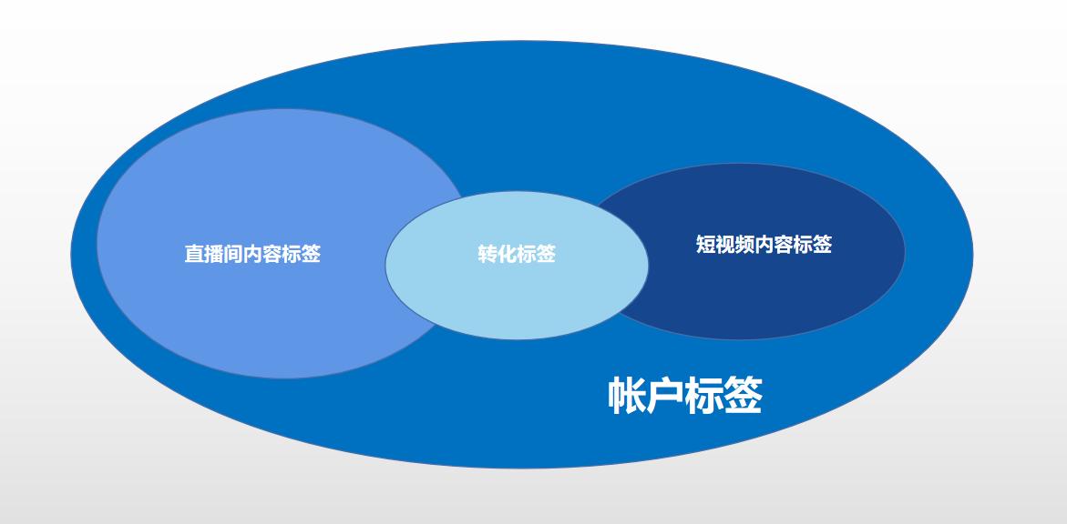 如何利用千川撬动大量免费流量,千川流量如何撬动免费流量