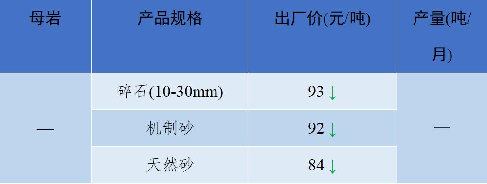 现在砂石骨料多少钱一吨,砂石骨料价格行情最新报价图表