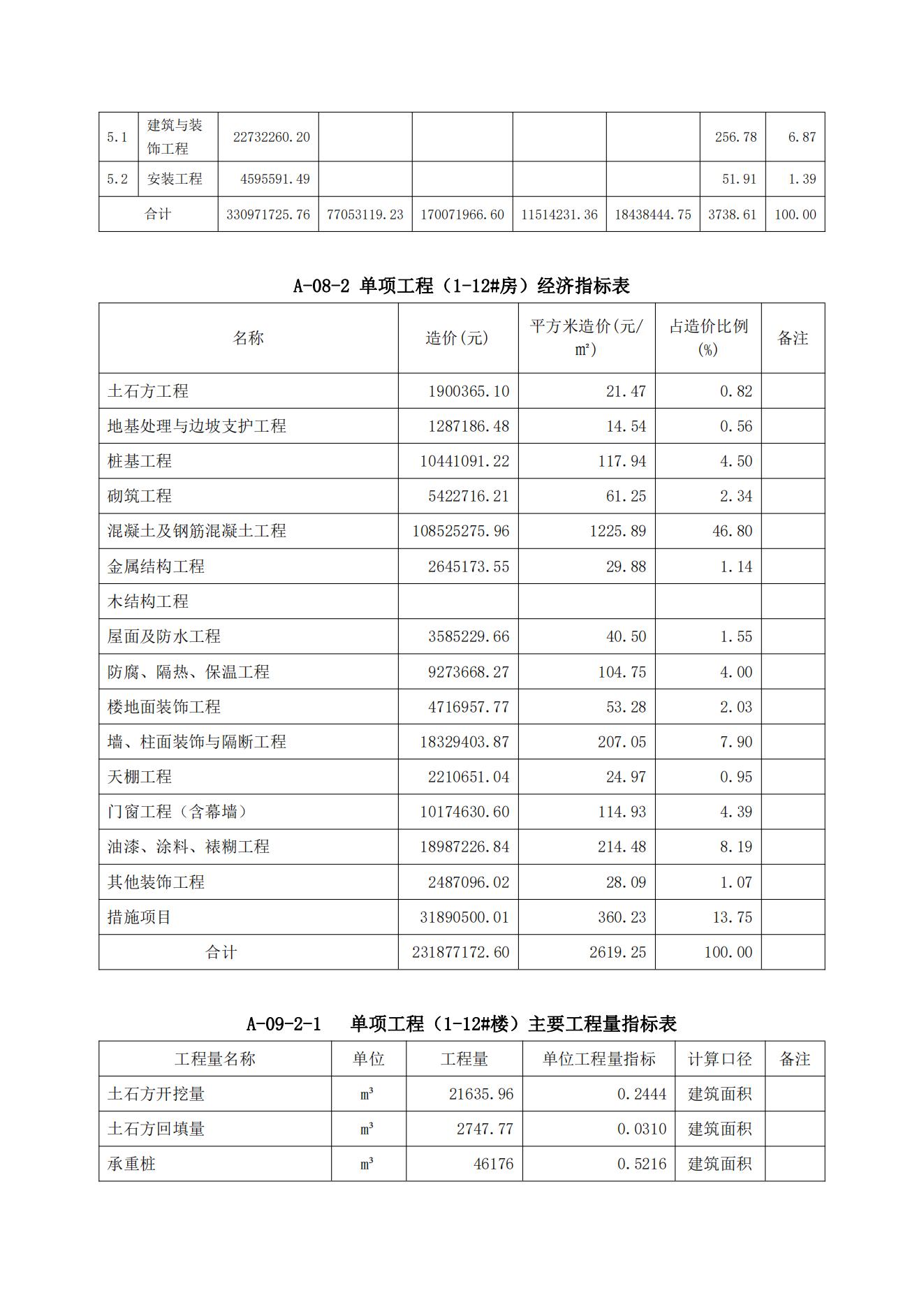 工程造价指标分享--某保障房1