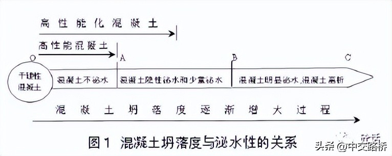 混凝土滞后泌水是什么意思,混凝土滞后泌水分析