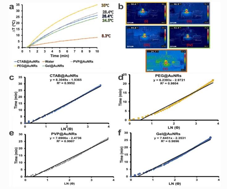 不同稳定剂对金纳米棒稳定性和光热分析的影响