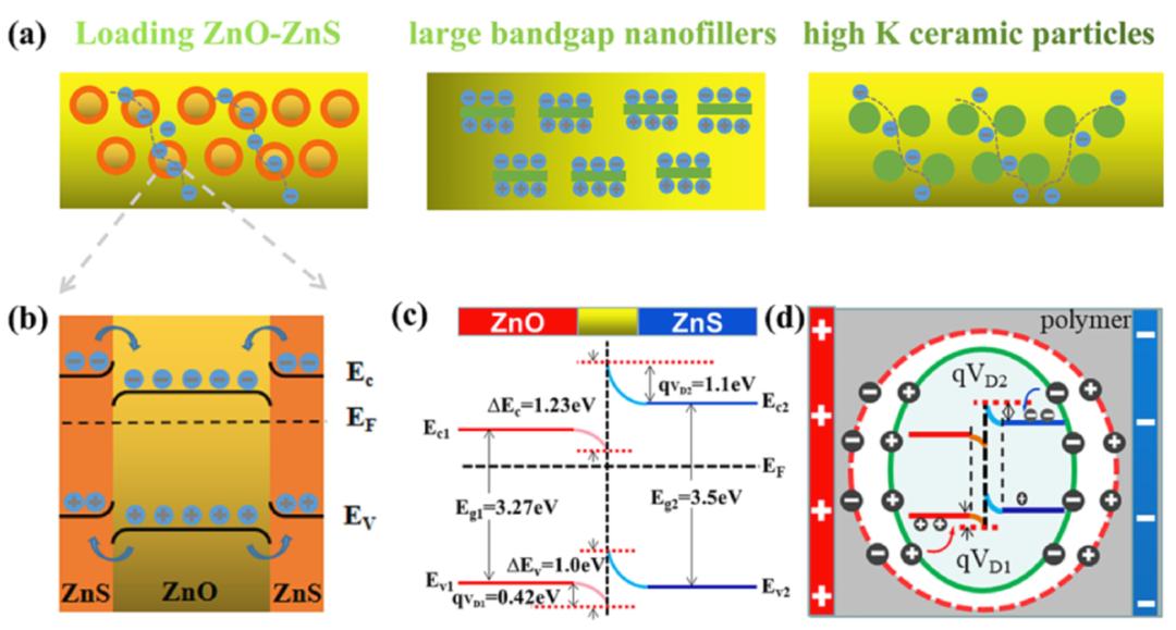 纳米材料的复合高分子制备,聚合物无机纳米复合材料的应用