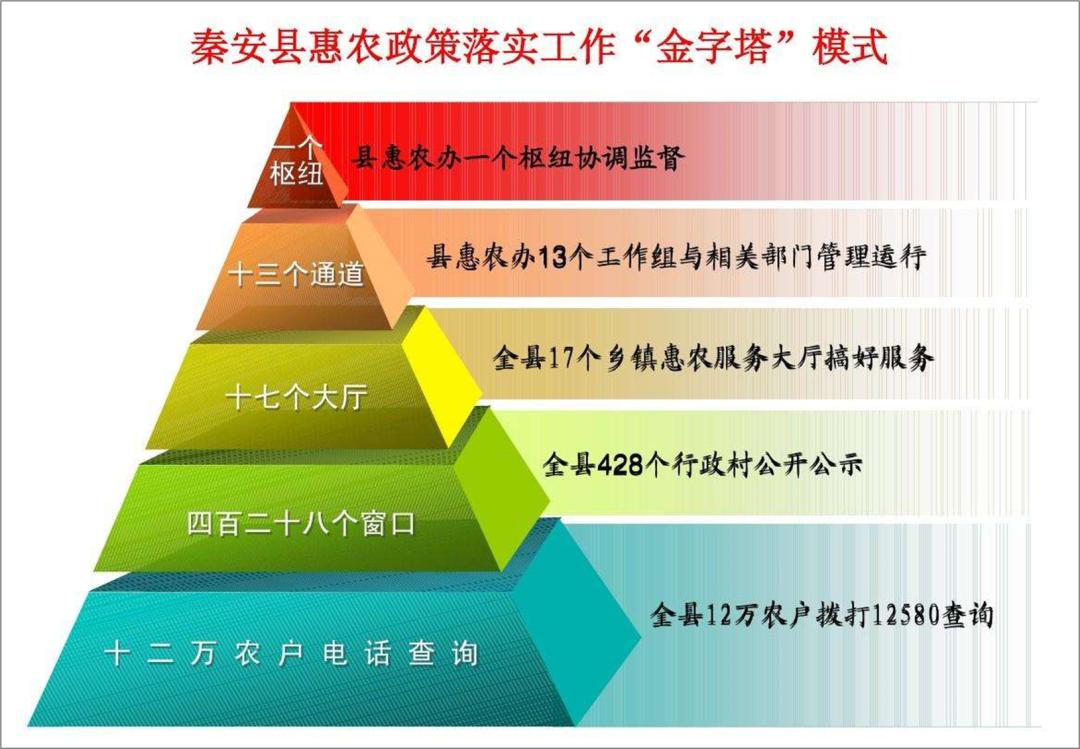 ppt金字塔图制作方法,ppt金字塔图怎么多加一层