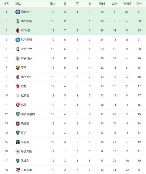 德甲超级联赛积分榜,西甲联赛积分榜最新排名表
