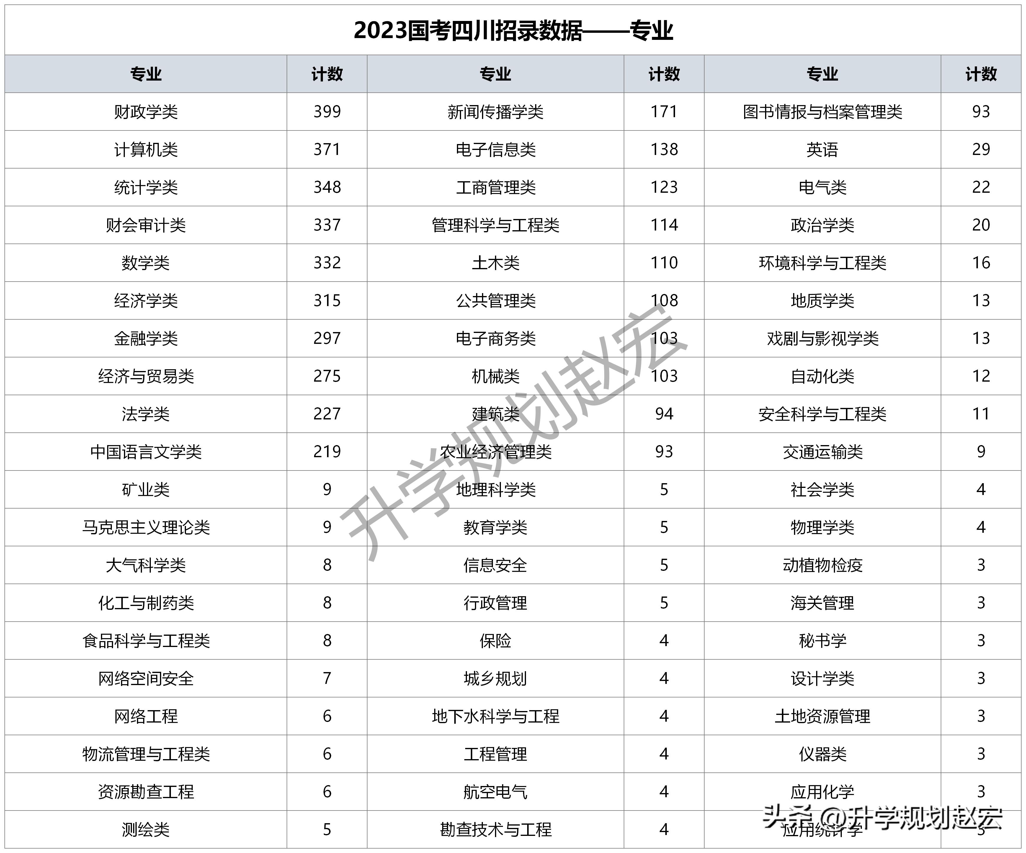 2023国考四川招1494人，应届生1060人，四川税务局占82%，太难了