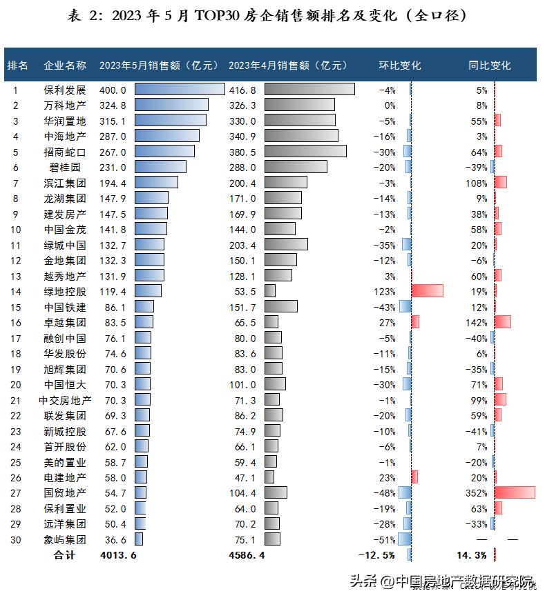 2023年房地产公司排行榜,未来5年房地产企业
