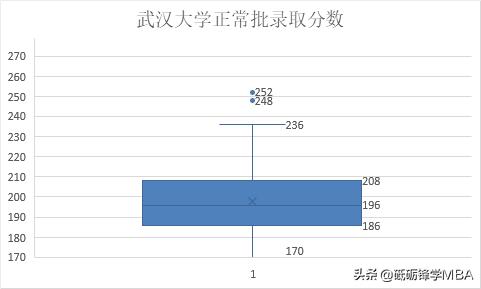 要考多少分?——武汉大学MBA2022拟录取名单分析
