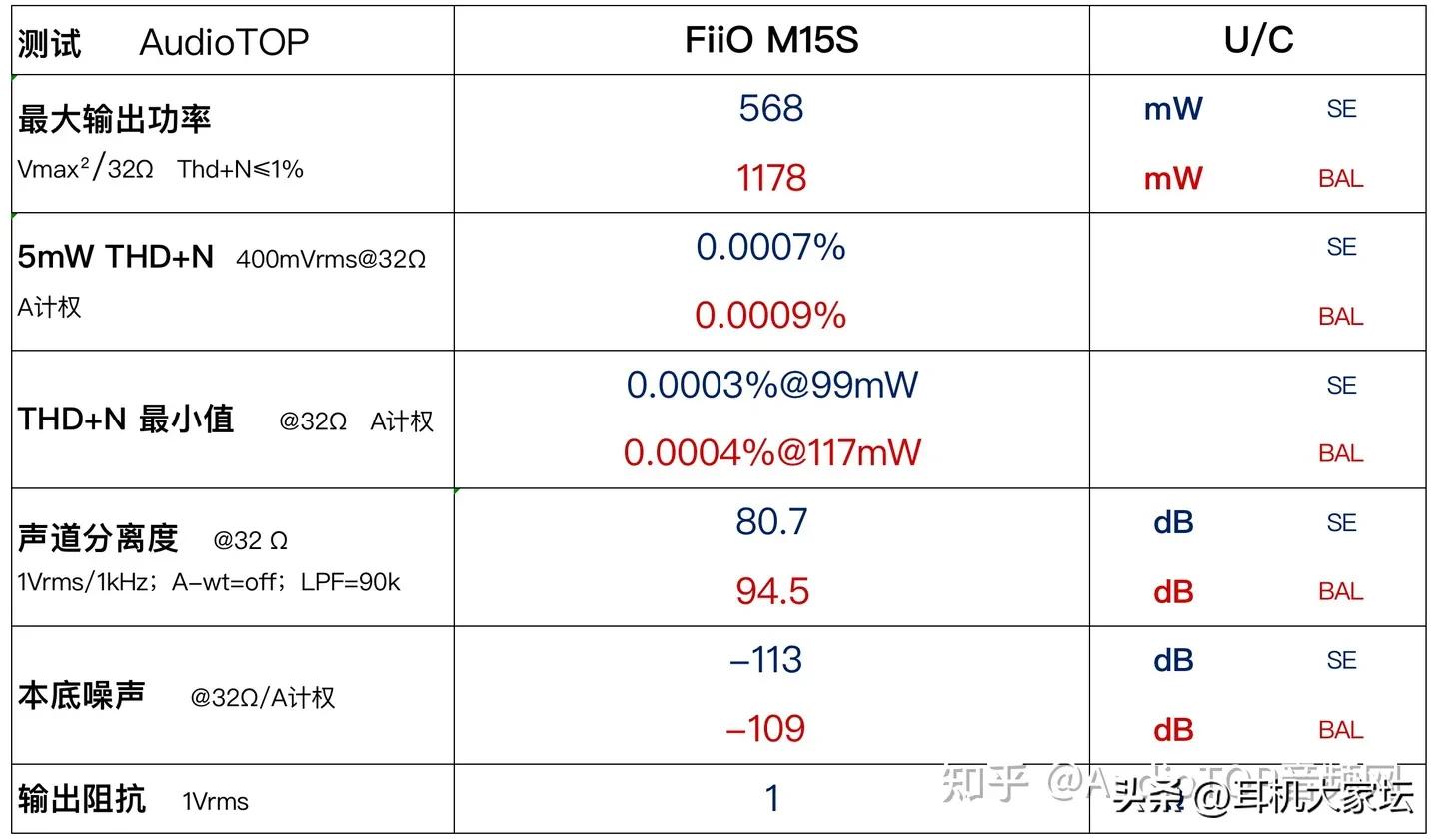 [AudioTOP]9038PRO芯次旗舰DAP：FiiOM15S简评