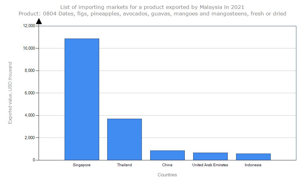 马来西亚出口增长率,马来西亚出口额第一季度