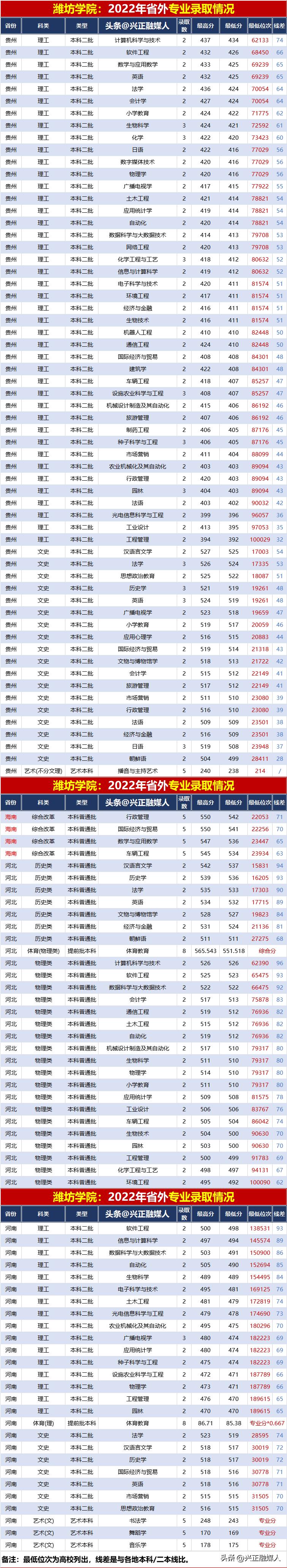 潍坊学院2021年各专业录取分数线,潍坊学院春考录取分数线2020专业