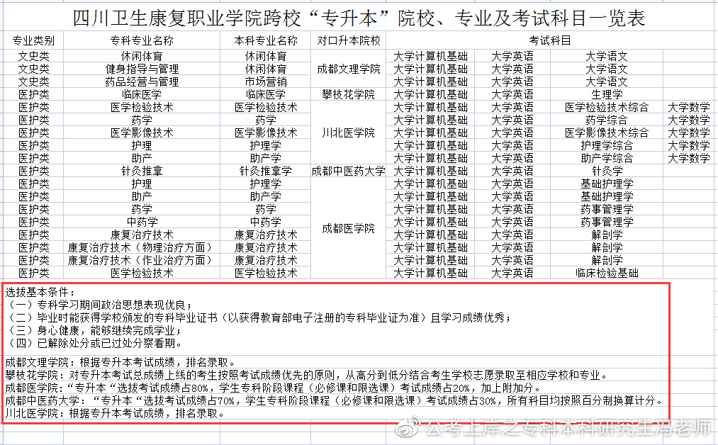 四川商务职业技术学院2022专升本,2021年四川专升本各校录取分数线