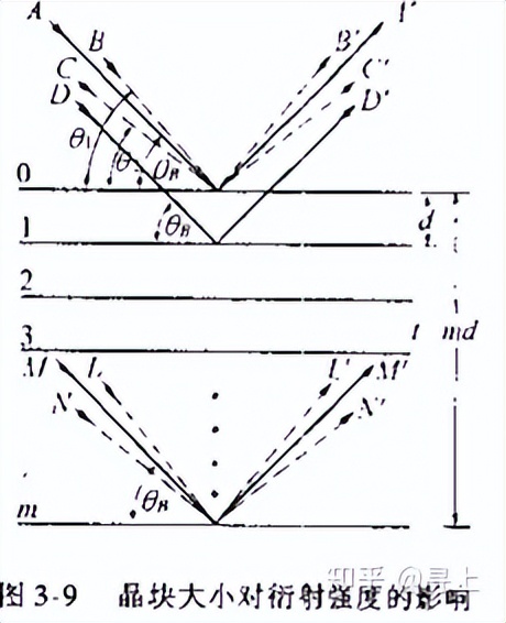xrd仪器在石墨行业的应用,XRD原理