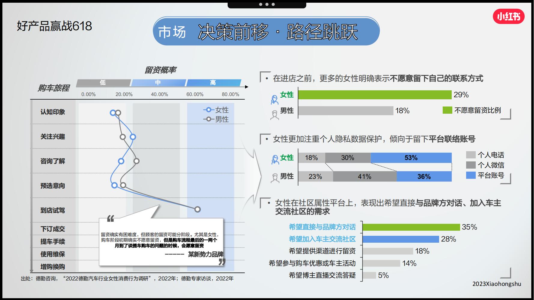 小红书3月汽车行业月报附下载,小红书618什么值得买
