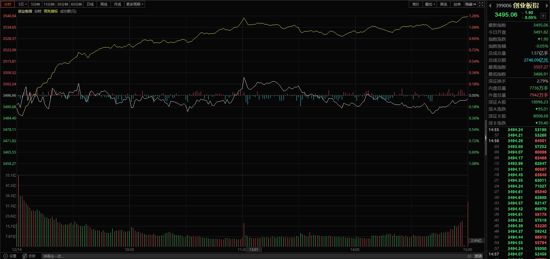 12月13号大盘走势如何,12月13日大盘