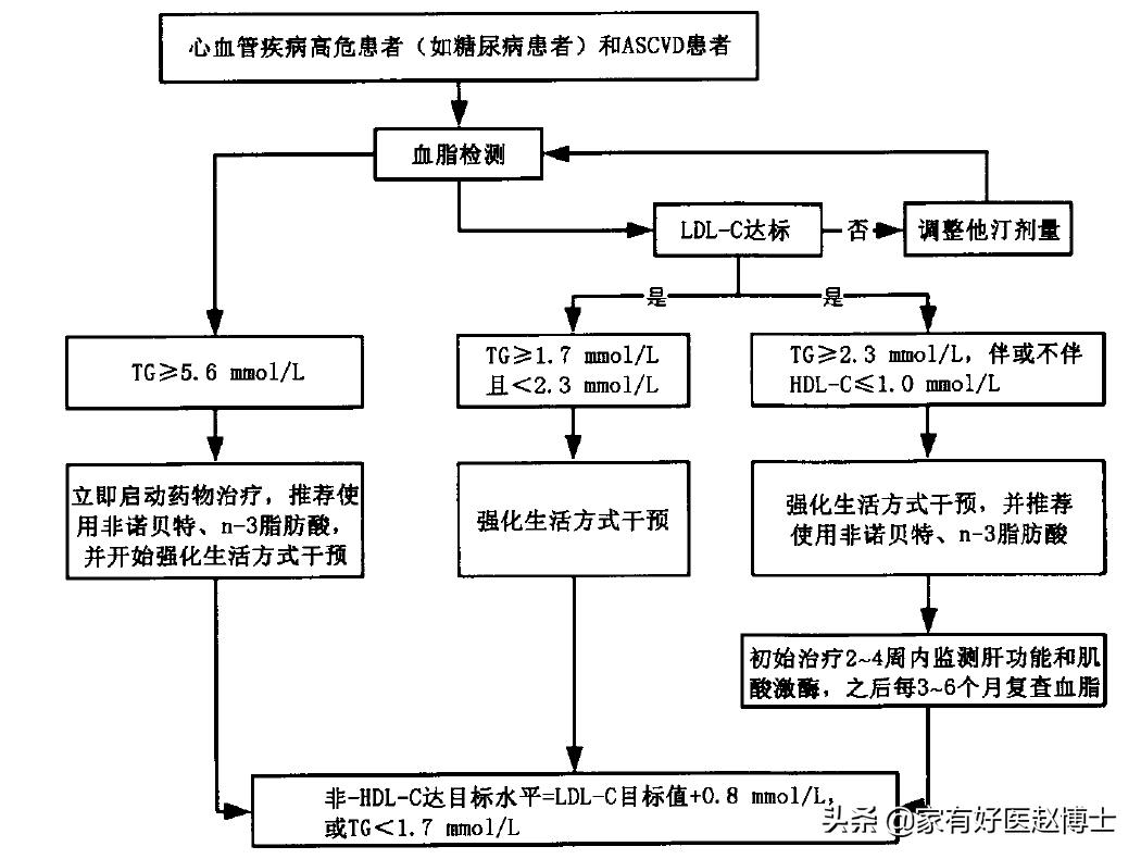 单纯甘油三酯高可以吃他汀,冠心病甘油三酯偏高吃什么他汀