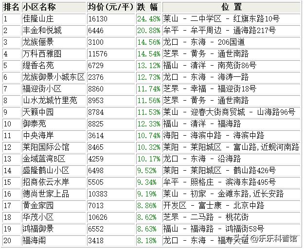 烟台二手房市场真实情况,2022烟台二手房走势
