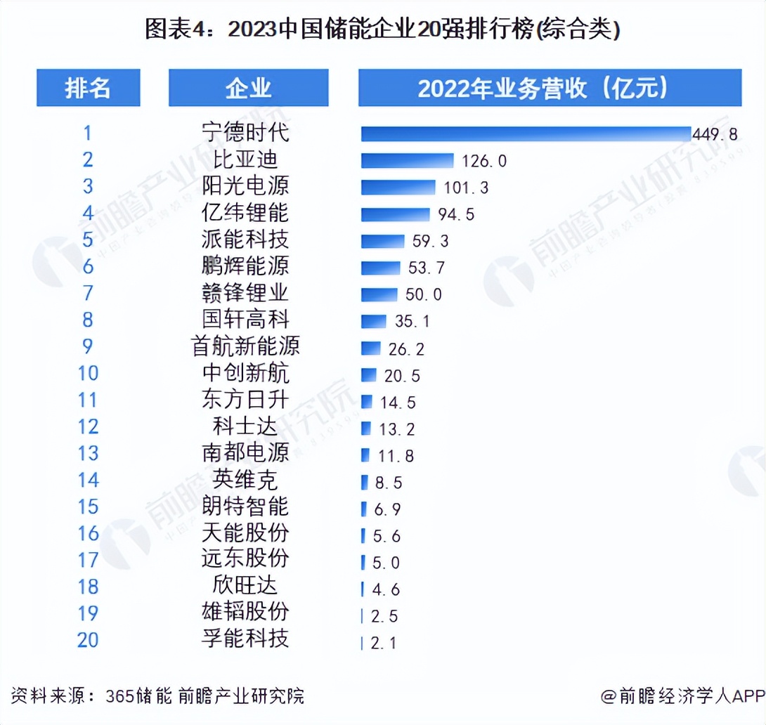 2023赣锋储能市场占有率,中国储能行业市场规模