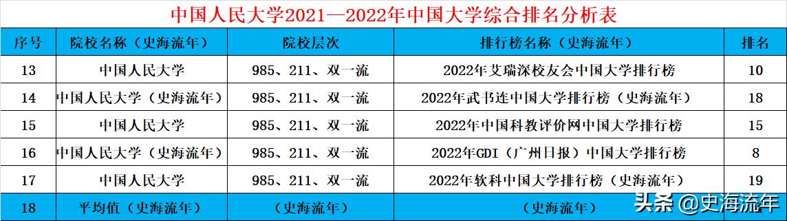 招生2744人！中国人民大学2022年录取分数线、招生方式深度复盘