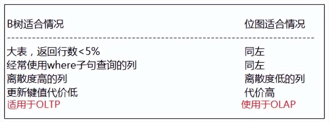 sql查询不包含语句,sql语句使用了索引还是慢