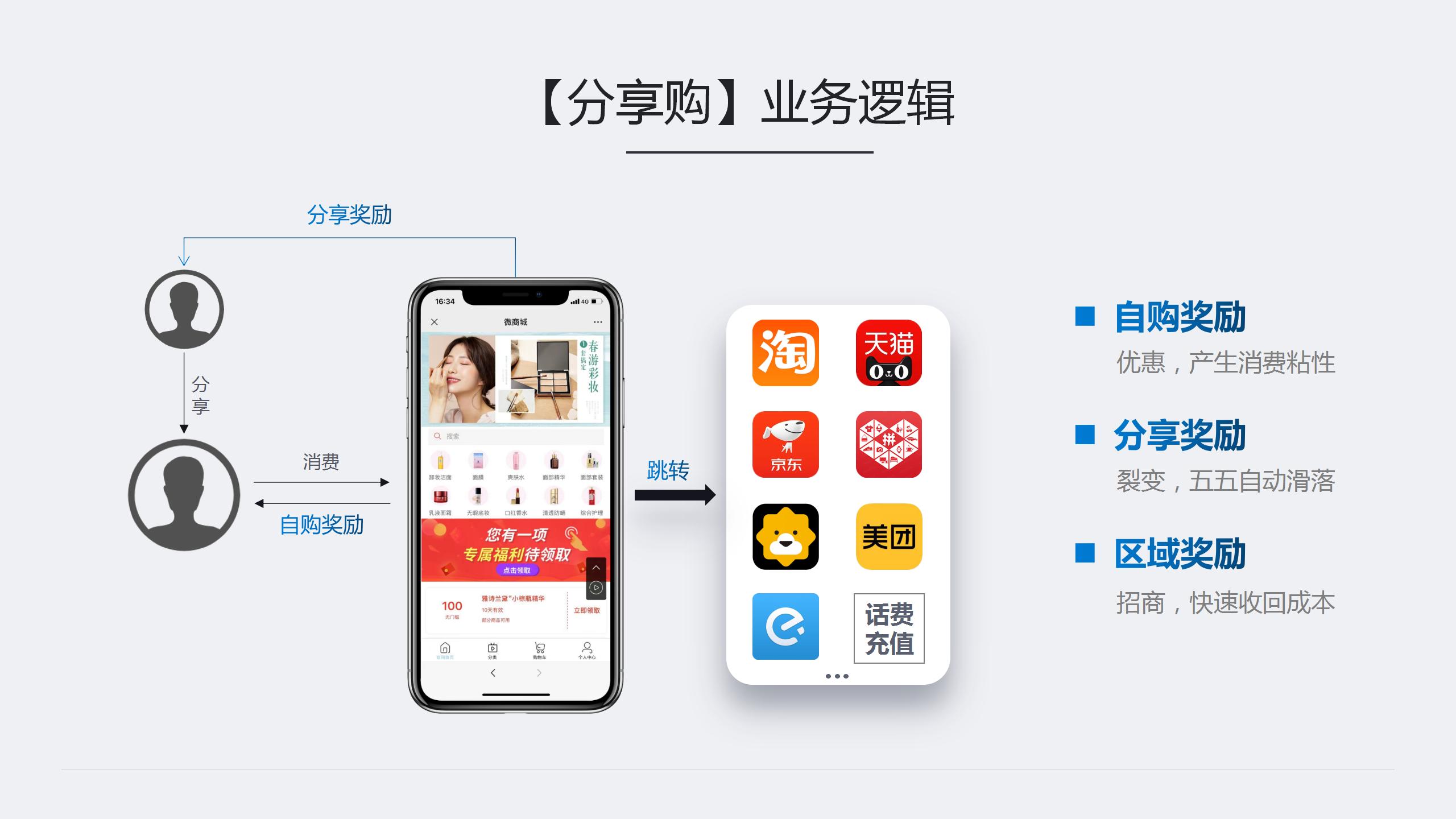 分享购商业模式,引流变现商品分享功能