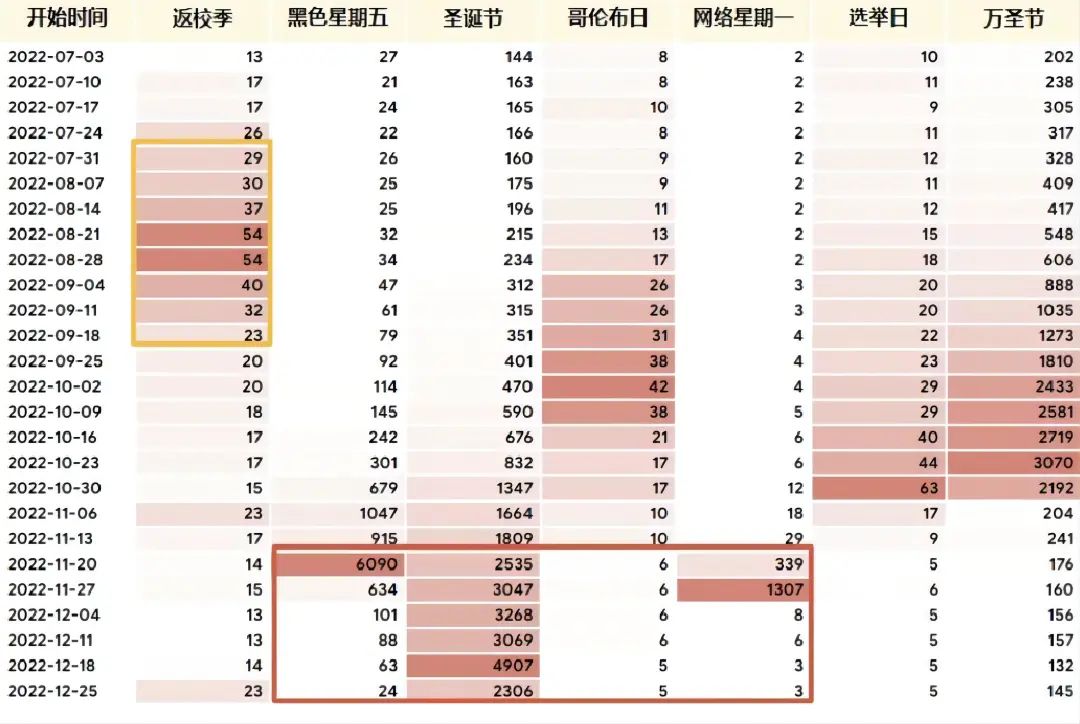 备战2022购物季！如何玩转美国电商市场