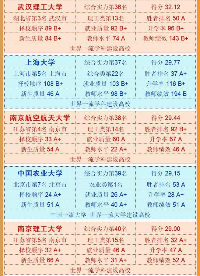 武书连2018中国大学排行榜前400,中国大学实力总排名六榜合一