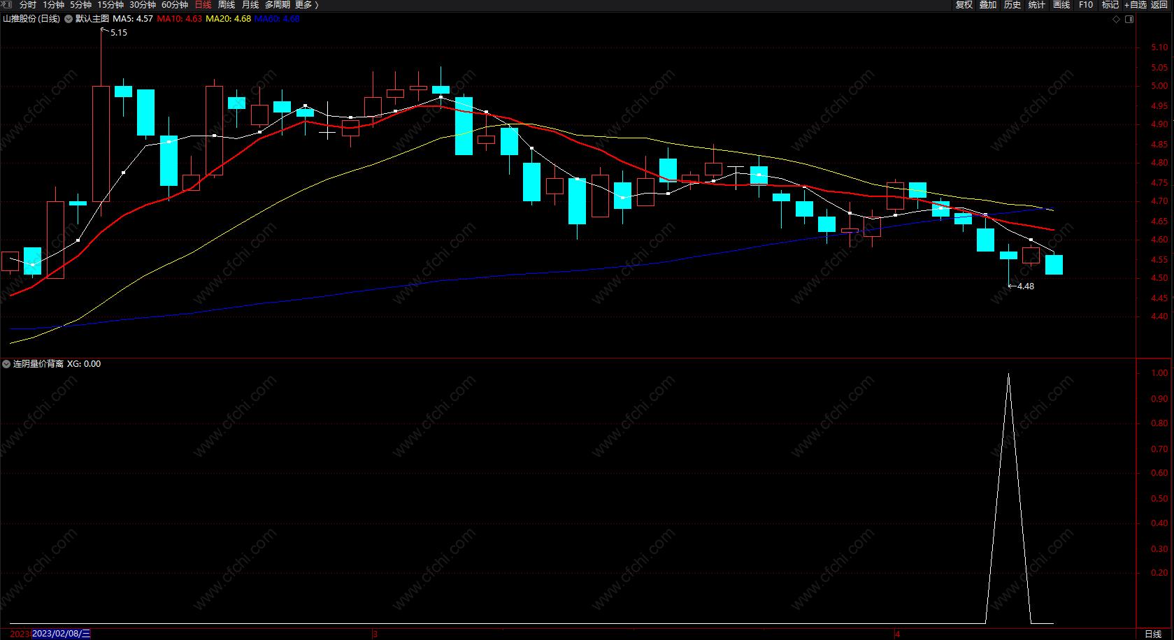 连阴洗盘法选股源码,量价背离的选股公式