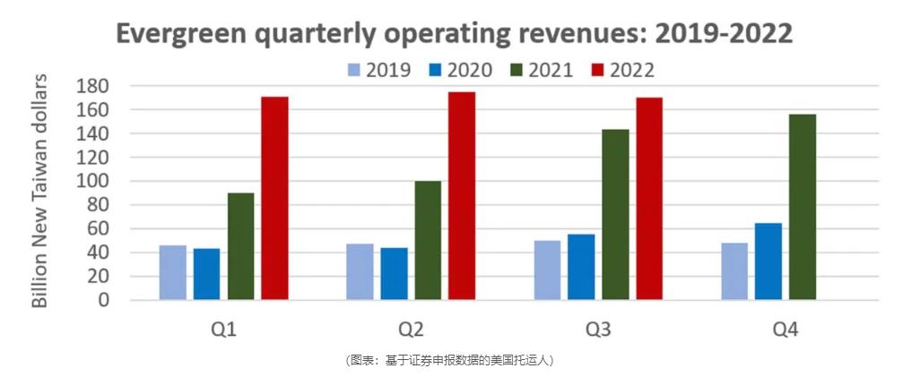 尽管货运需求下降，航运公司仍在赚取数十亿美元