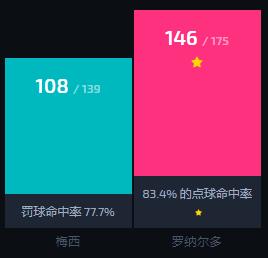 c罗梅西点球数据对比最新,梅西和c罗的点球谁厉害