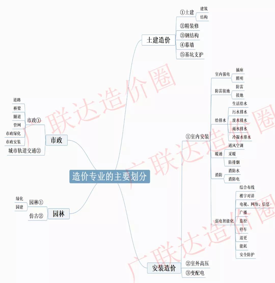 施工转行干造价还是设计,造价工程师安装和土建哪个简单