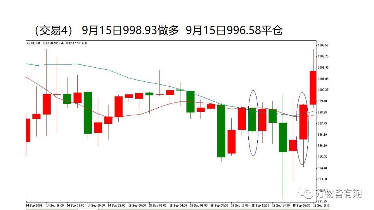 黄金短线交易系统,吴迪玩转黄金短线交易系统