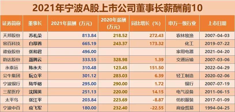 宁波机场高管薪酬情况,宁波银行高管薪酬