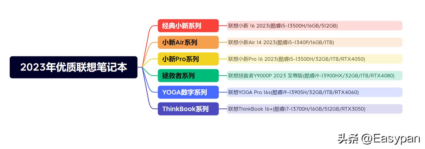 2023年（7月）最新【联想】笔记本电脑选购指南参数详解