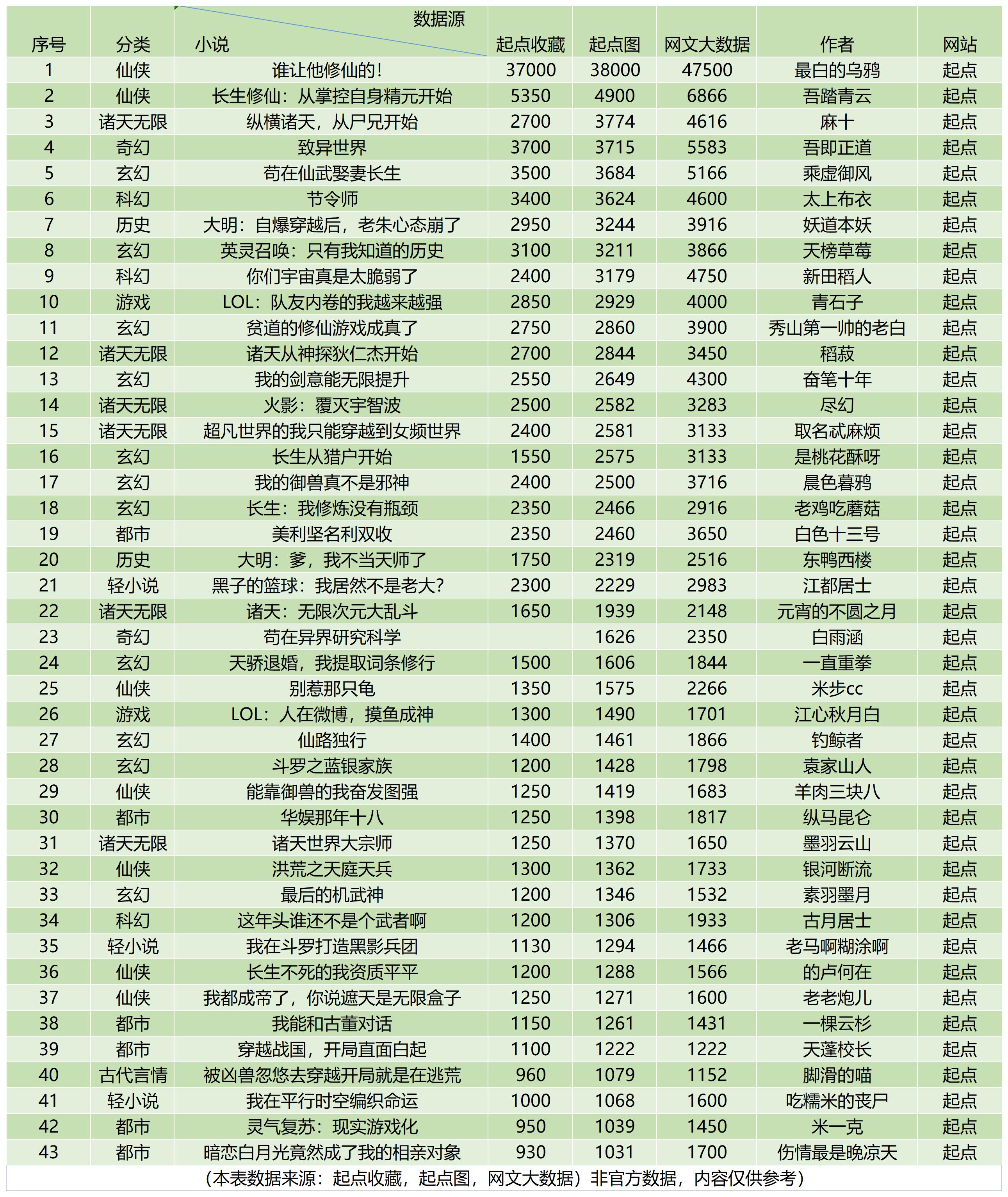 起点一作者开书仅半月就因逛会所被抓，白金作者新书首订不到200