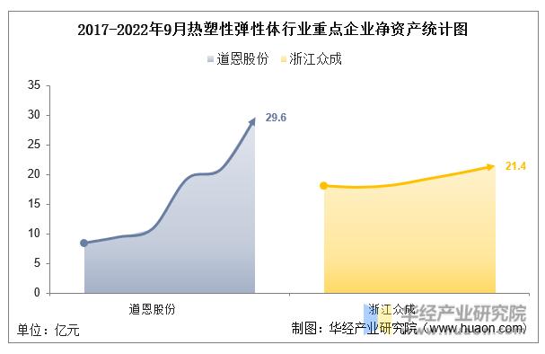 2022年中国热塑性弹性体行业重点企业洞析:道恩股份VS浙江众成