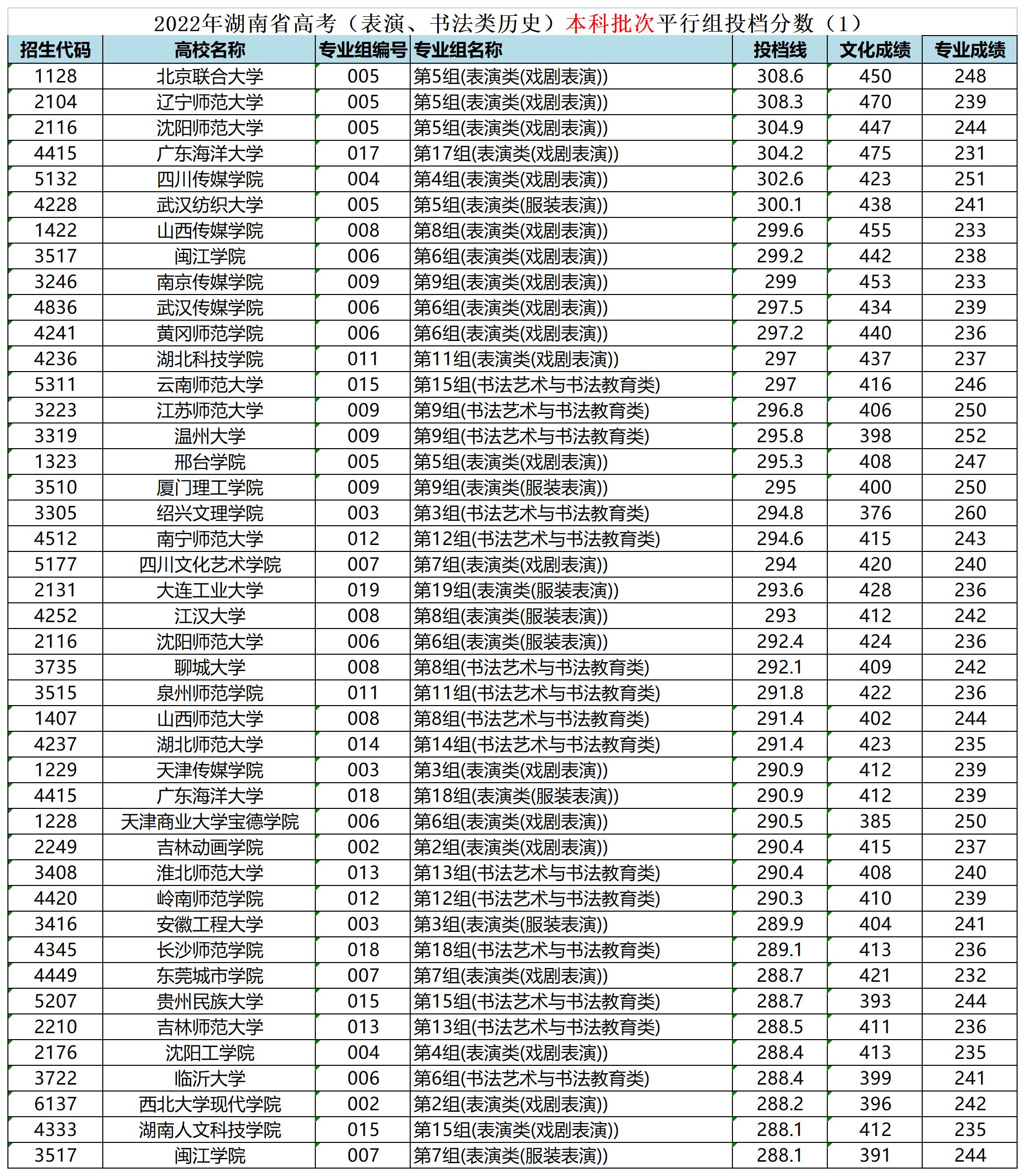 湖南省艺术生本科平行批投档线,湖南省艺术类平行本科批录取