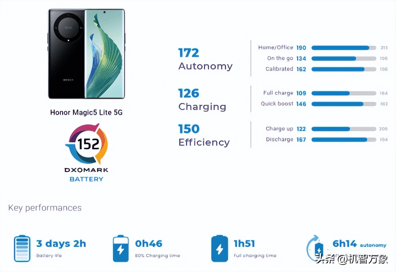 荣耀magic5lite和x40电池一样吗,荣耀magic5至臻版在dxo排几名