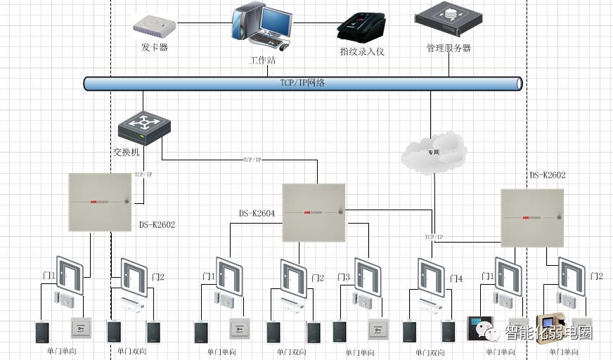 弱电系统拓扑图及设备图,弱电智能化各个子系统拓扑图