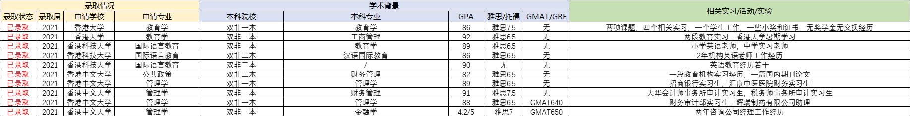 香港本科申请香港研究生有优势吗,香港授课型硕士能否留香港